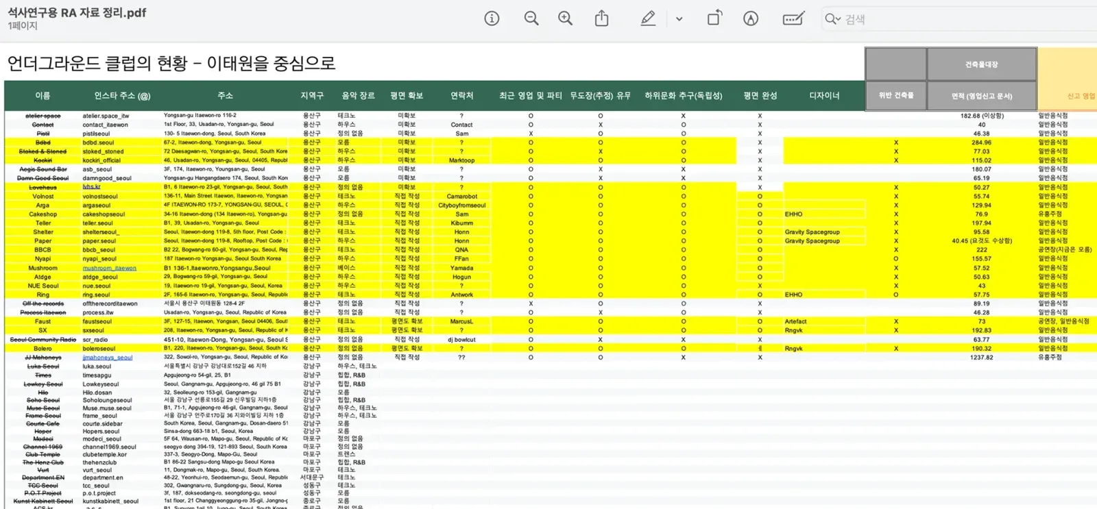 ‘언더그라운드 클럽의 현황 — 이태원을 중심으로’ 석사연구용 정리표 캡처. 클럽 이름·인스타그램·주소·지역구·음악 장르·영업 여부 열이 있고 이태원·용산구 클럽 행이 노란색