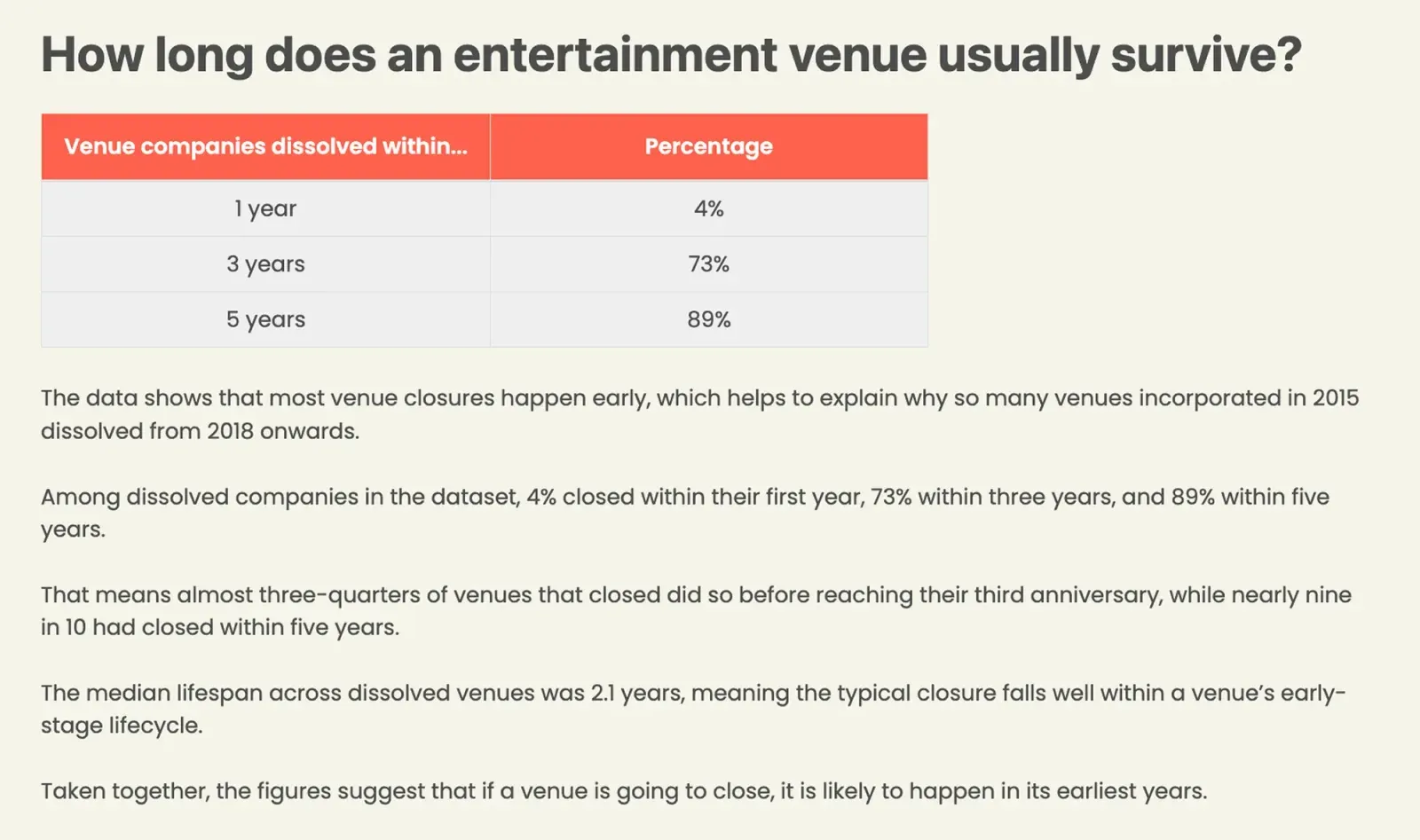 TicketSource 보고서 표 ‘How long does an entertainment venue usually survive?’. 폐업한 베뉴 회사 중 1년 안 4%, 3년 안 73%, 5년 안 89%. 중앙값 수명 2.1년